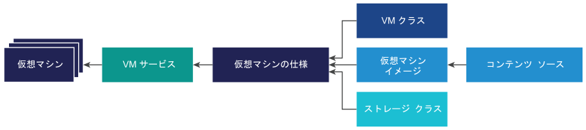 仮想マシンの仕様で仮想マシン クラス、仮想マシン イメージ、およびストレージ クラスを組み合わせて、仮想マシンを作成します