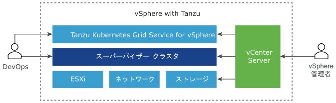 Tanzu Kubernetes Grid を上、スーパーバイザーを中間、ESXi、ネットワーク、ストレージを下に配置したアーキテクチャ。vCenter Server はこれらを管理します。