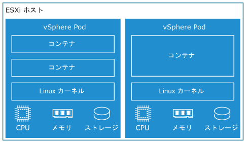 2 つの vSphere Pod ボックスを含む ESXi ホスト。各 vSphere Pod の内部ではコンテナが実行されており、Linux カーネル、メモリ、CPU、およびストレージ リソースがあります。
