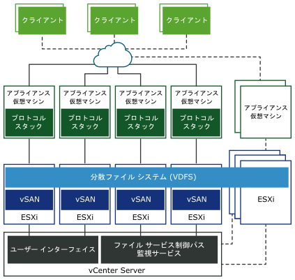 vSAN ファイル サービス アーキテクチャ