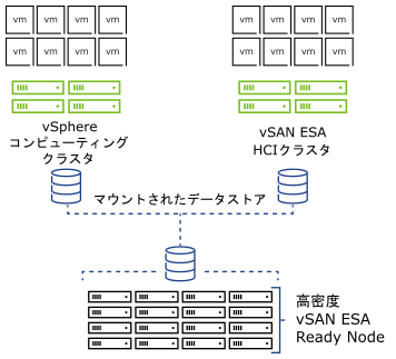 vSAN Max の図