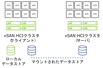 vSAN HCI の図