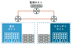 vSAN ストレッチ クラスタの図