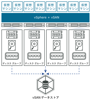 単一サイトの vSAN クラスタの図