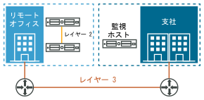 2 ノード vSAN クラスタの図