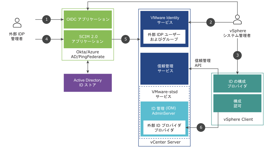 この図は、VMware Identity Services を使用して vCenter Server ID プロバイダ フェデレーションを構成するためのプロセス フローを示しています。
