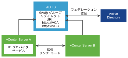 この図は、拡張リンク モードを使用している vCenter Server と AD FS のやり取りを示しています。