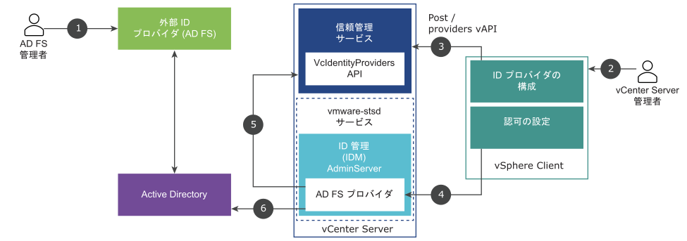 この図は、AD FS の vCenter Server ID プロバイダ フェデレーションを構成するためのプロセス フローを示しています。