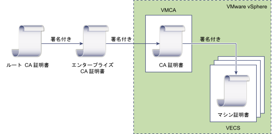 VMCA 証明書は、中間証明書として組み込まれています。ルート証明書は、サードパーティ CA によって署名されます。
