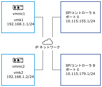 個別のサブネット内の vmk1 と vmk2 を示す画像。ターゲット ポータルも個別のサブネットにあります。