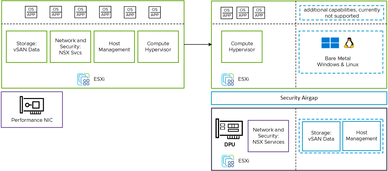 VMware は、コア CCX で実行される機能を DPU CCX に移動して、ネットワーク アクセラレーションを有効にします。