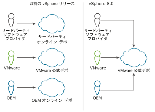 vSphere 8.0 での VMware 公式デポの違いを示す図