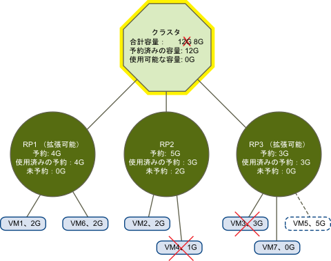 オーバーコミットされた （黄色い） クラスタを示した図