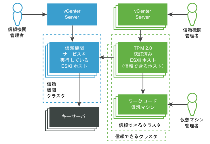 この図は、vSphere 信頼機関アーキテクチャを簡略化して示しています。