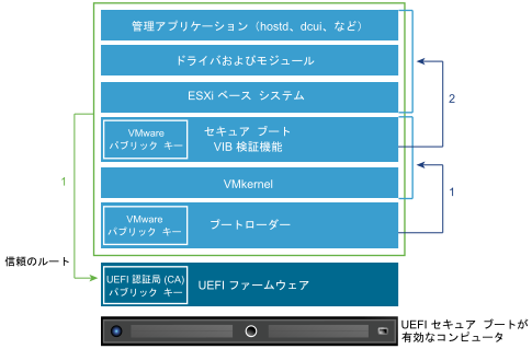 UEFI セキュア ブート スタックには、本文で説明されているように複数の要素が含まれます。