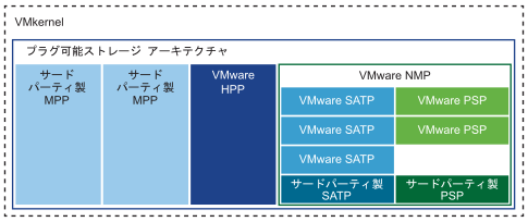 この図は、VMware NMP と並行して実行されているサードパーティ製マルチパス モジュール を示しています。