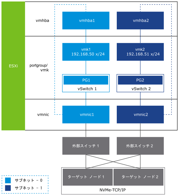 NVMe over TCP アダプタ用のネットワーク トポロジの構成。