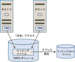 この図は、VMFS データストアの同一の RDM ファイルを共有してアクセスする、クラスタリングされた 2 台の仮想マシンを示しています。