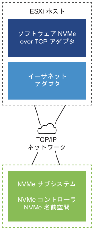 このイメージは、TCP/IP ネットワークを介して NVMe ストレージに接続されたソフトウェア NVMe over TCP アダプタを示しています。