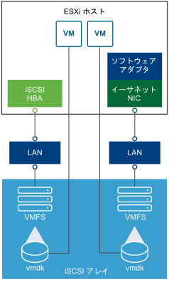 2 つのタイプの iSCSI 接続（1 つはソフトウェア イニシエータ、もう 1 つはハードウェア イニシエータを使用）を示した図。