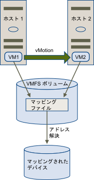 RDM ファイルを使用した仮想マシンの vMotion。マッピング ファイルは、仮想マシンの移行に役立つプロキシとして表示されます。