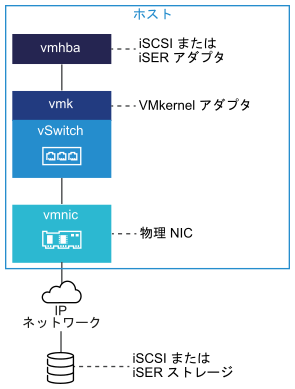 このイメージは、VMkernel アダプタ (vmk) に接続されている iSCSI アダプタまたは iSER アダプタ (vmhba) を示しています。スイッチは vmk を物理 NIC (vmnic) に接続します。