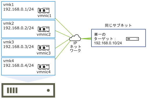 単一のターゲットに接続された VMkernel ポート（vmk1、vmk2、vmk3、vmk4）を示す画像。すべてのイニシエータ ポートとターゲットが同じサブネットに属しています。