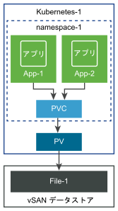 1 つの PVC が 2 つのアプリケーションのファイル ボリュームのプロビジョニングに使用されます。