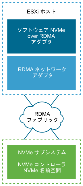 このイメージは、RDMA ファブリックを介して NVMe ストレージに接続されたソフトウェア NVMe over RDMA を示しています。