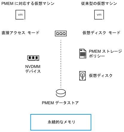 2 つのモードで公開された PMEM データストア。PMEM 対応仮想マシンの NVDMM デバイス、または PMEM 対応仮想マシンの PMEM ストレージ ポリシーが設定された通常の仮想ディスクとして使用されます。