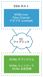 このイメージは、ファイバ チャネル ファブリックを介して NVMe ストレージに接続された NVMe over Fibre Channel ストレージ アダプタを示しています。