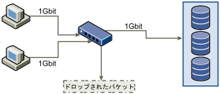 この図は、サーバとストレージ システム間でデータをドロップしているスイッチを示しています。