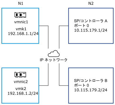 サブネット N1 にあるバインドされた 2 つの VMkernel ポートと、サブネット N2 にあるターゲット ポータルを示す画像。