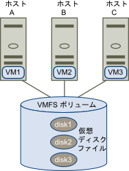 この図は、複数のサーバがアクセスしている 1 つの VMFS データストアを示しています。