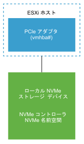 このイメージは、ローカル NVMe ストレージ デバイスに接続されている PCIe ストレージ アダプタを示しています。