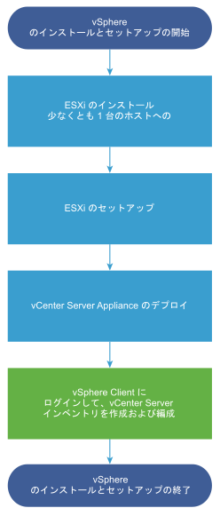 少なくとも 1 台の ESXi ホストをインストールおよびセットアップしてから、vCenter Server をデプロイまたはインストールします。