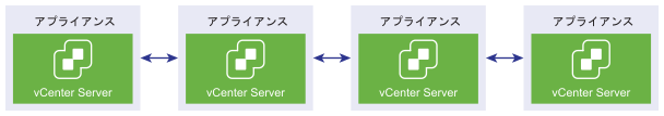 vCenter Server Appliance は拡張リンク モードを形成するために接続されます。