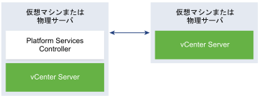 組み込みの Platform Services Controller を使用する vCenter Server トポロジを示しています