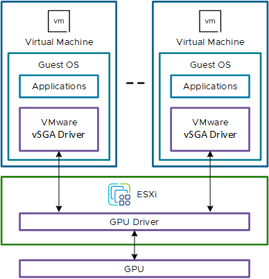 Virtual Shared Graphics Acceleration を示すアーキテクチャ図