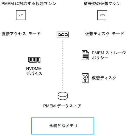 永続的なメモリ コンポーネント間の相互作用