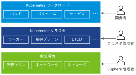 3 つのレイヤー（Kubernetes ワークロード、Kubernetes クラスタ、仮想環境）で構成されるスタック。3 つのロール（開発者、クラスタ管理者、vSphere 管理者）によって管理されます。