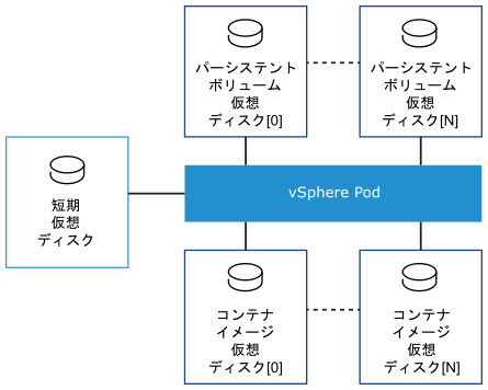 vSphere Pod は、パーシステント ボリューム仮想ディスク、コンテナ イメージ仮想ディスク、および短期仮想ディスクの 3 種類の仮想ディスクをマウントします。