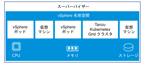 この図は、スーパーバイザー 内で実行されている vSphere 名前空間、および名前空間内の vSphere ポッド、仮想マシン、TKG クラスタを示しています。