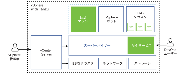 この図は、スタンドアローン仮想マシンと Tanzu Kubernetes Grid クラスタを構成する仮想マシンを管理する、スーパーバイザー コンポーネントとしての仮想マシン サービスを示しています。
