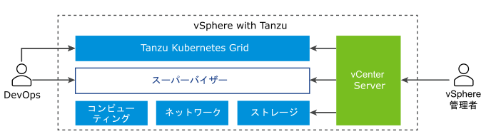 Tanzu Kubernetes Grid を上、スーパーバイザーを中間、ESXi、ネットワーク、ストレージを下に配置したアーキテクチャ。vCenter Server はこれらを管理します。