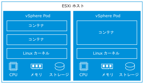 2 つの vSphere Pod ボックスを含む ESXi ホスト。各 vSphere Pod の内部ではコンテナが実行されており、Linux カーネル、メモリ、CPU、およびストレージ リソースがあります。