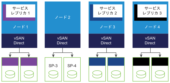 vSAN Direct ディスクにローカルに配置されたパーシステント ボリュームが表示されます