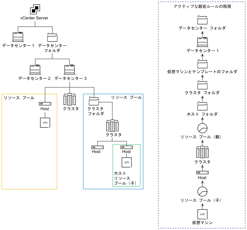 親ルールと子ルールが重複している場合、vCloud Usage Meter は仮想マシン レベルに最も近いルールを適用します。