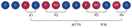 リカバリ (R) について FAILURE から COMPLETED までの経過時間と、平均リカバリ時間 (MTTR) の計算方法を示す図。