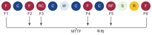 失敗 (F) ポイントおよび平均失敗時間 (MTTF) の計算方法を示す図。